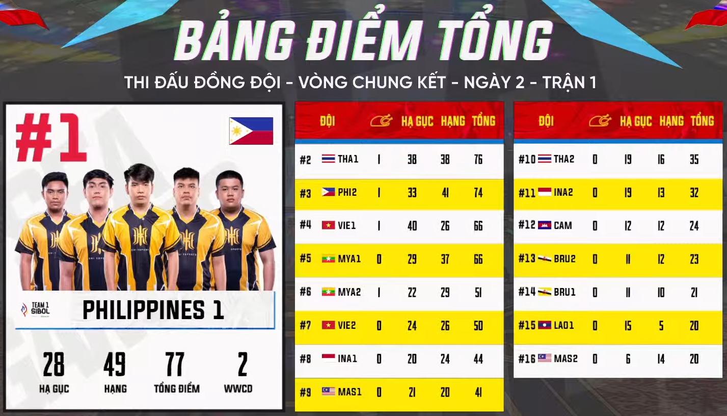 [Trực tiếp] SEA Games 31 – nội dung đồng đội PUBG Mobile ngày 21/5: Bỏ túi WWCD và 10 điểm hạ gục ở trận 2, Myanmar lọt top 2 BXH tổng