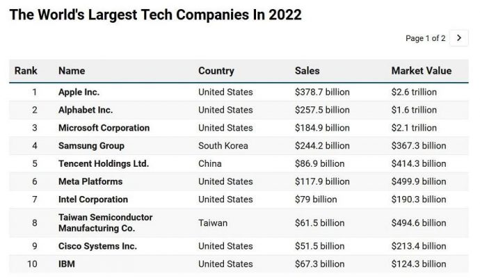 Tencent nằm trong top 5 hãng công nghệ mạnh nhất.