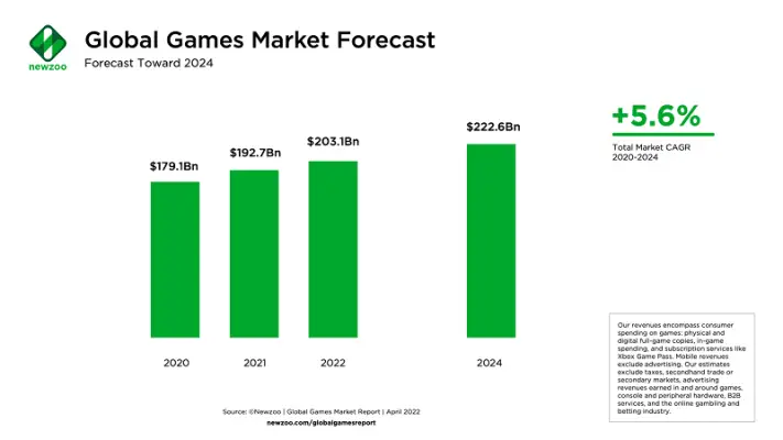 Newzoo báo cáo thị trường game tăng trưởng mốc 200 tỷ đô la năm nay.
