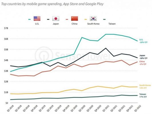 Biểu đồ giảm tăng trưởng của doanh thu game mobile tại Mỹ (màu xanh lá cây).