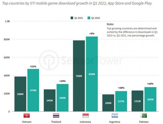 Việt Nam nằm trong số những nước có mức tải game mobile cao nhất quý vừa qua.