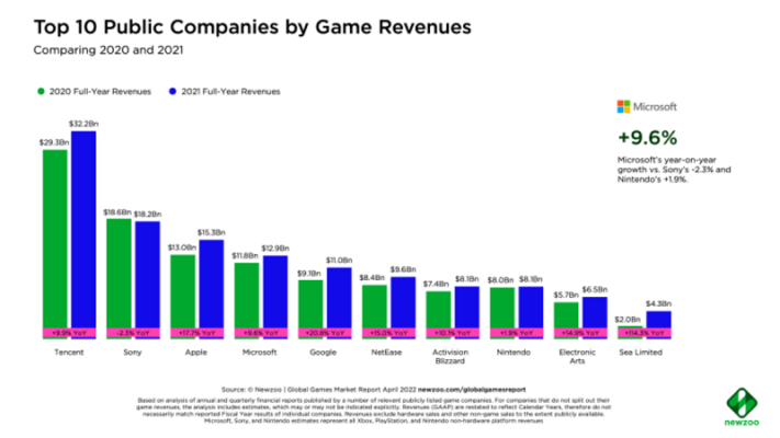 Top 10 công ty game có doanh thu lớn nhất.