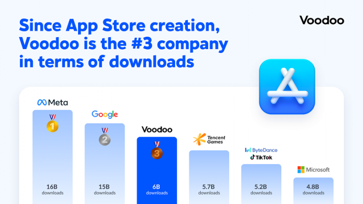 Vượt Tencent, Voodoo trở thành hãng game lớn thứ 3 trên App Store.