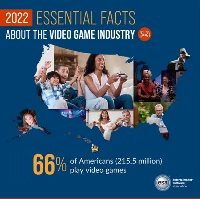 Mỹ có 66% người chơi game.
