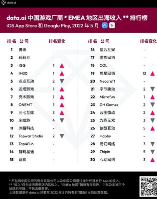 Tencent, Lilith Games và IGG nằm trong top 3.