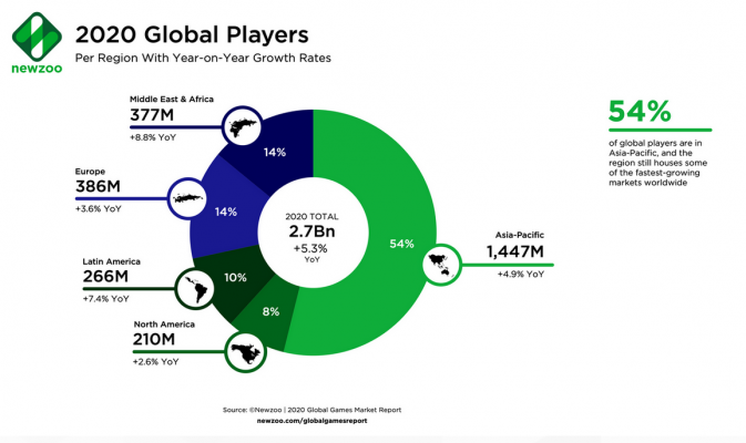 Khoảng 54% người chơi đến từ châu Á/Thái Bình Dương.