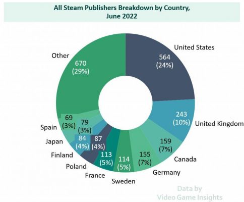 Biểu đồ tỉ trọng các quốc gia, khu vực chiếm trên Steam.