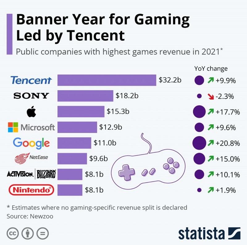 Apple bất ngờ đứng thứ 3 trong danh sách các hãng game có doanh thu lớn nhất.