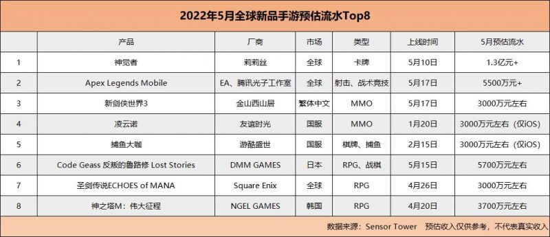 Top 8 game Trung Quốc đạt 30 triệu tệ vào tháng 05/2022.