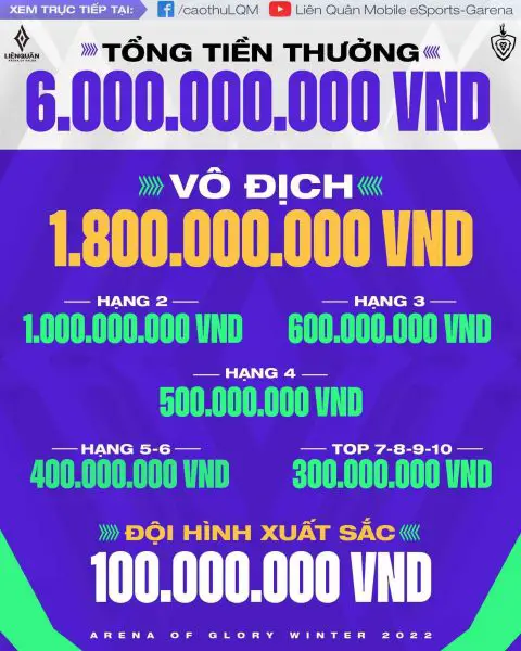 Liên Quân Mobile gấp đôi giải thưởng Đấu Trường Danh Vọng lên 6 tỷ đồng, muốn dùng chiêu vung tiền để ‘trấn áp’ toàn bộ game MOBA tại Việt Nam?