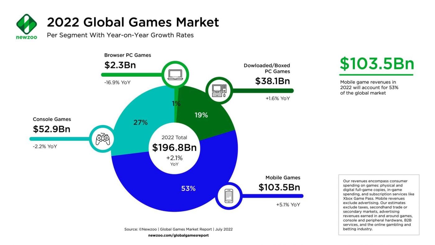 Báo cáo game về doanh thu cho năm 2022.