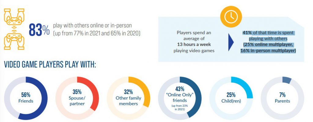 Game thủ Mỹ dùng 13 giờ mỗi tuần chơi game.