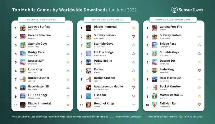 Diablo Immortal đứng đầu bảng xếp hạng App Store về lượng download về máy.