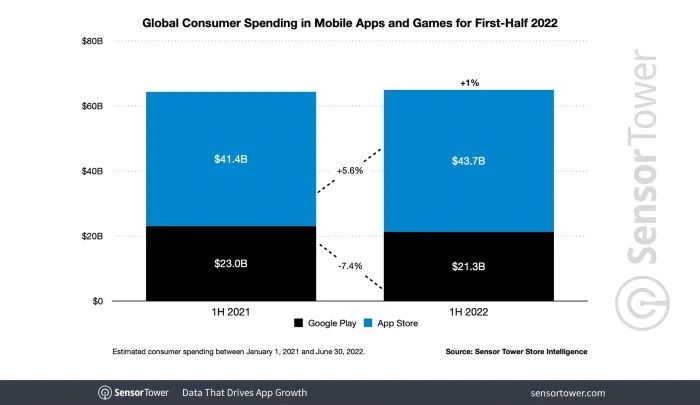 Biểu đồ doanh thu game mobile nửa đầu năm 2022.