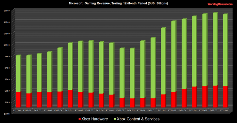 Báo cáo doanh thu của Microsoft.
