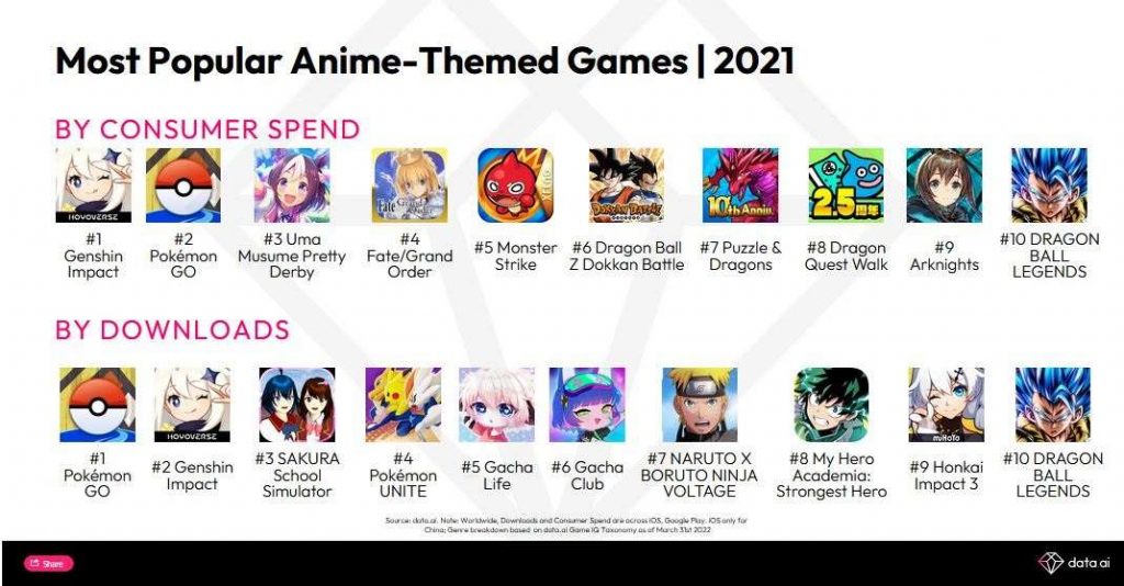 Top game anime phổ biến.
