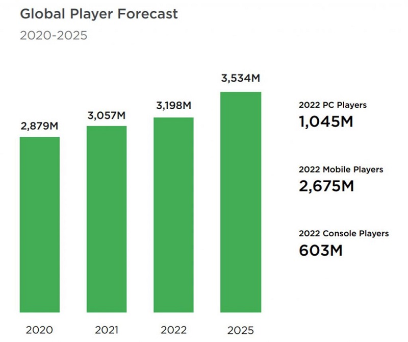 Xu hướng tăng trưởng người chơi toàn cầu vừa được báo cáo.