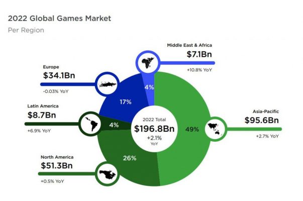 Thị trường game theo khu vực trên thế giới.