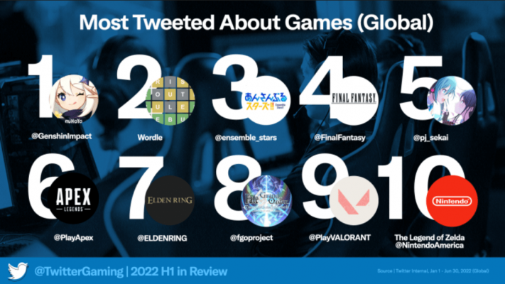 Tổng hợp những điều về game được bàn luận nhiều nhất trên Twitter.