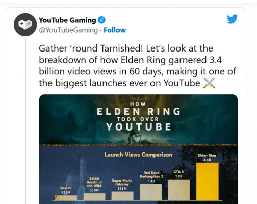 YouTube Gaming báo cáo về thành tựu game Elden Ring trên nền tảng này.