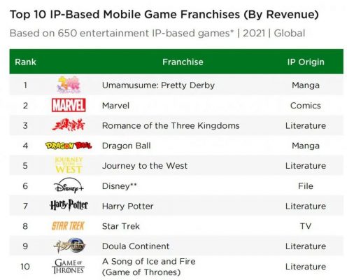 Danh sách 10 game IP có doanh thu cao nhất.