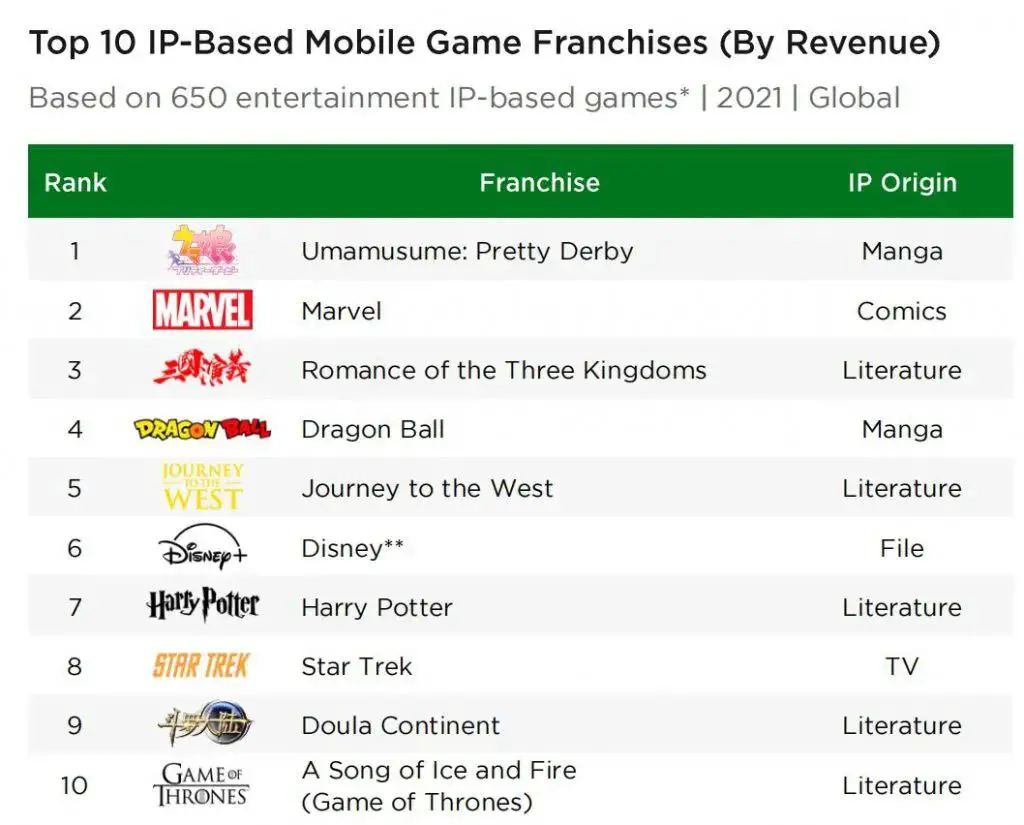 Danh sách 10 game IP có doanh thu cao nhất.