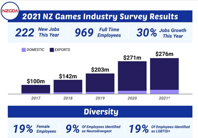 Biểu đồ tăng trưởng doanh số ngành game New Zealand .