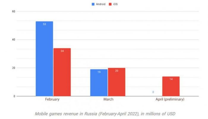 Doanh thu game mobile ở Nga giảm.