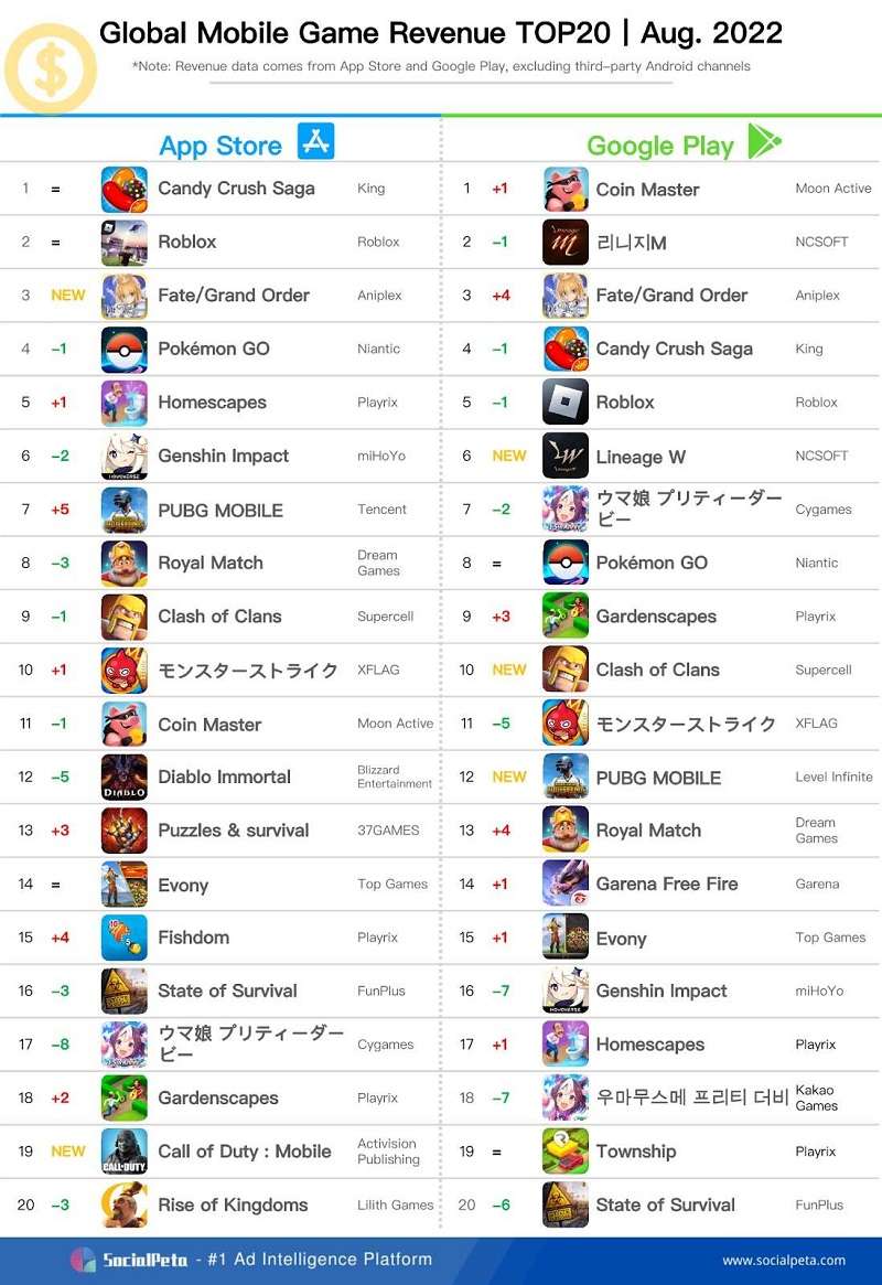 Top 20 game di động có doanh thu cao nhất theo công bố của SocialPeta.