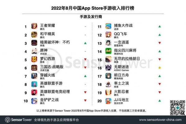 Danh sách 20 game mobile có doanh thu cao nhất tháng vừa qua trên mảng iOS Trung Quốc.