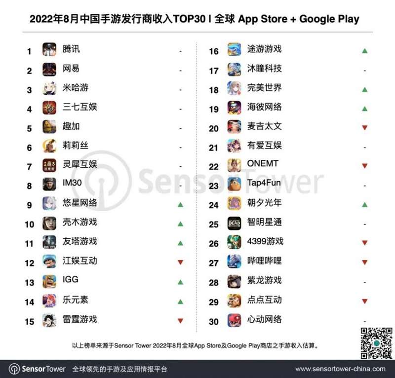 Danh sách top 30 nhà làm game mobile có doanh thu cao nhất Trung Quốc đã được hé lộ, thời điểm vào tháng 08/2022.