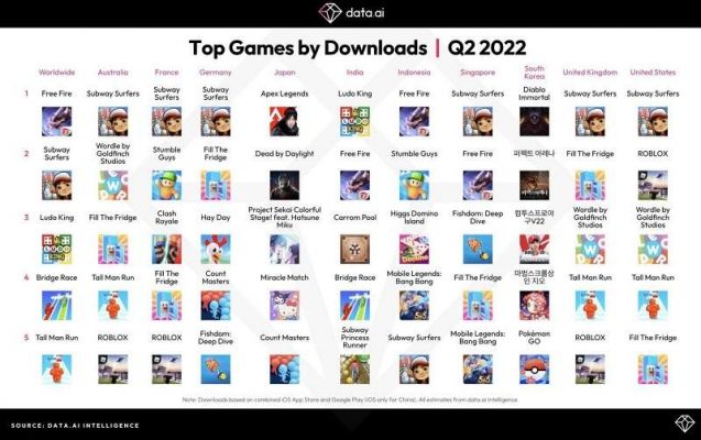 Top 5 game mobile được download nhiều nhất.