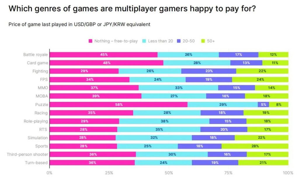 Những game cân bằng thường đòi hỏi ít hơn so với game "cày cuốc".