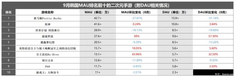 Top game mobile có chỉ số DAU, MAU cao tại Hàn Quốc.