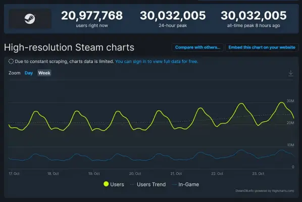 Lượng người truy cập Steam trong ngày lên đến 30 triệu.