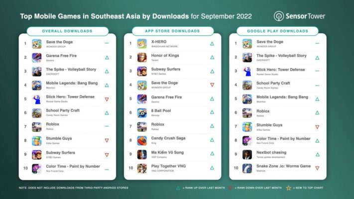 Danh sách 10 game mobile có lượt tải trên Android, iOS cũng như tổng kết cao nhất.