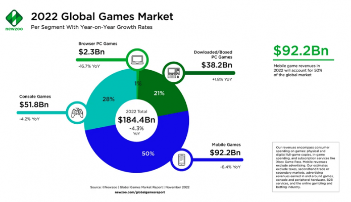 Biểu đồ thị trường game toàn cầu.