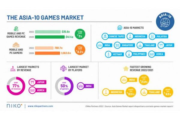 Niko Partners đưa ra dự báo về thị trường game châu Á với nhóm 10 nước.