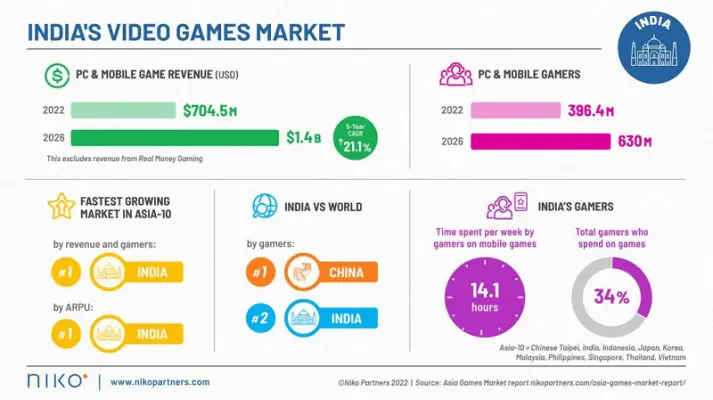 Biểu đồ báo cáo thị trường trò chơi Ấn Độ.