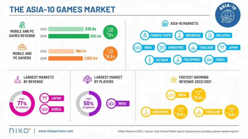 Lượng game thủ tăng lên 1 tỷ người tại châu Á.