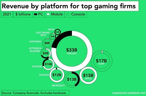 Nhóm 10 công ty game tạo ra 126 tỷ đô la.