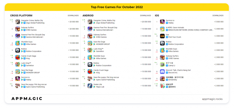 Danh sách những game mobile được tải về nhiều nhất.