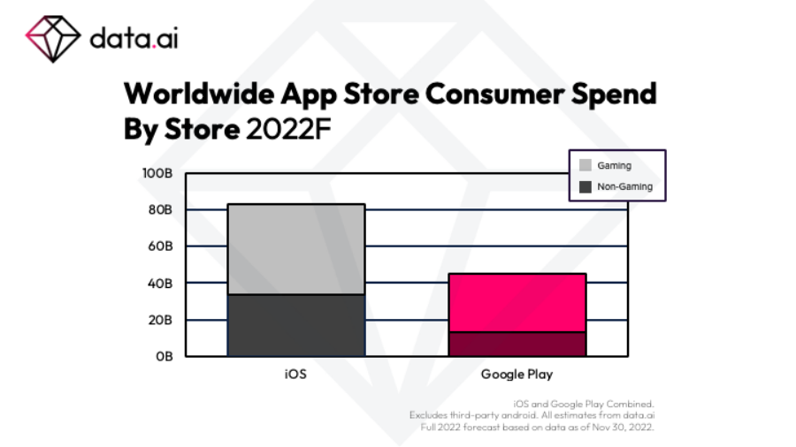 App Store được người dùng chi tiêu nhiều hơn so với Google Play.