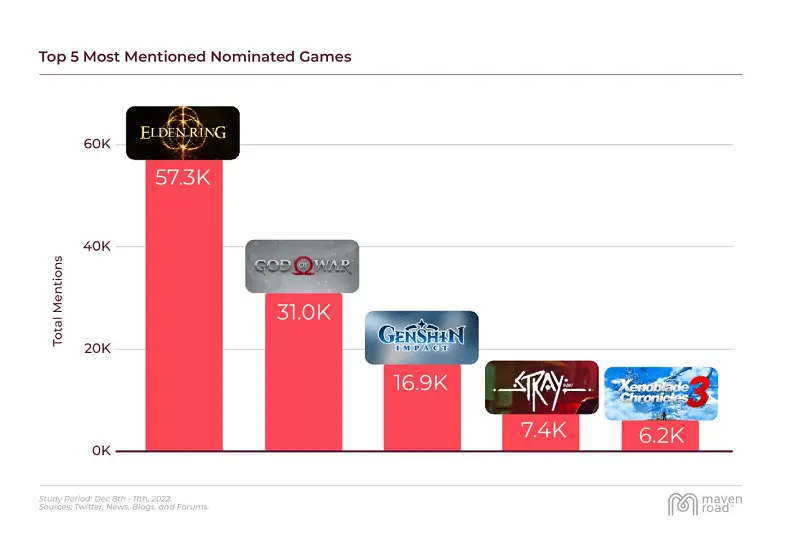 Top 5 game có lượng đề cử cao nhất tại The Game Awards.