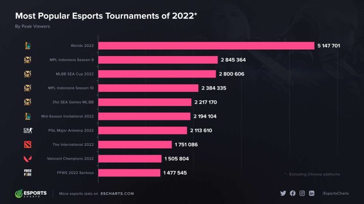 CKTG 2022 trở thành giải đấu LMHT cũng như Esports phổ biến nhất thế giới năm vừa qua (số liệu thống kê bởi Escharts).