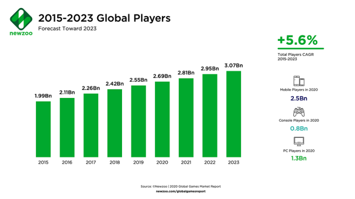 Lượng người chơi game tăng đều đến năm 2023.