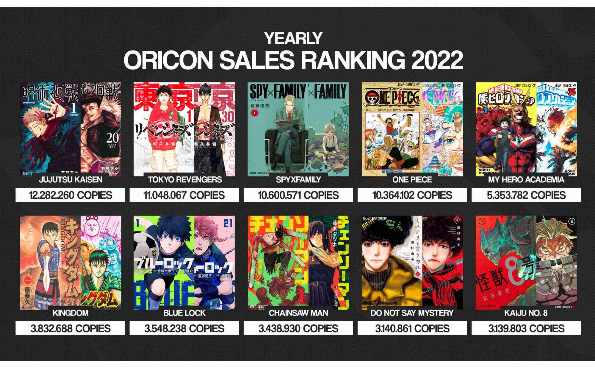 Top 10 manga có doanh số bán chạy nhất tại Nhật Bản trong năm 2022