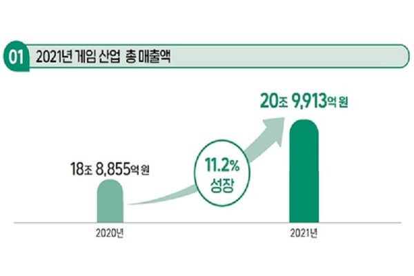 Thị trường game Hàn Quốc có sự tăng trưởng mạnh.