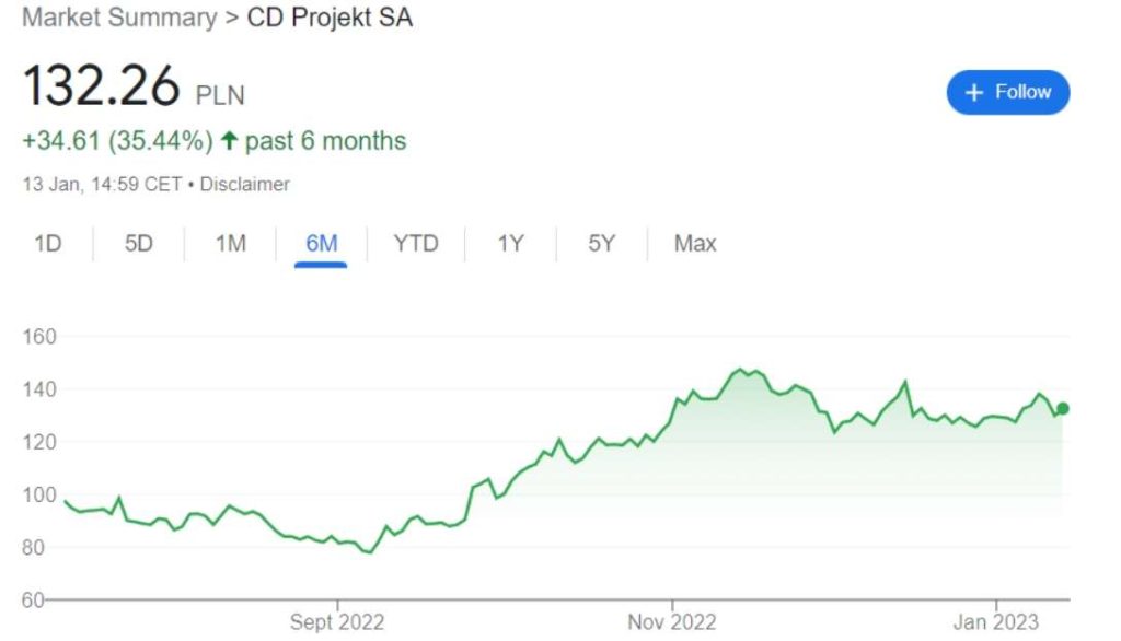 Chỉ số tăng trưởng của CD Projekt.