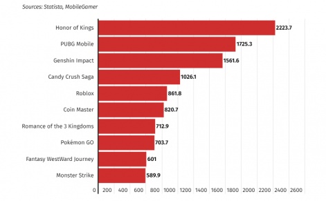 Biểu đồ tăng trưởng doanh thu game mobile của 5 game đỉnh nhất.